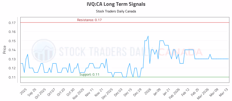 Stock Chart for IVQ:CA