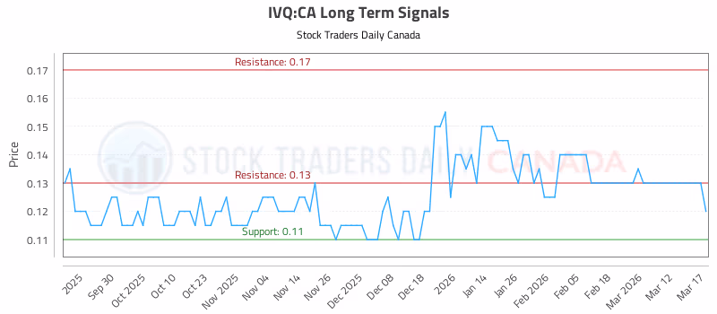 Stock Chart for IVQ:CA