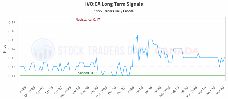 Stock Chart for IVQ:CA