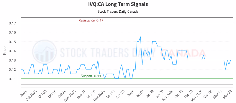 Stock Chart for IVQ:CA