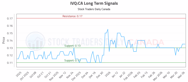 Stock Chart for IVQ:CA