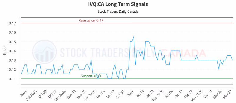 Stock Chart for IVQ:CA