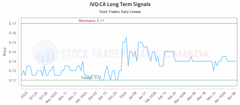 Stock Chart for IVQ:CA