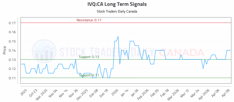 Stock Chart for IVQ:CA