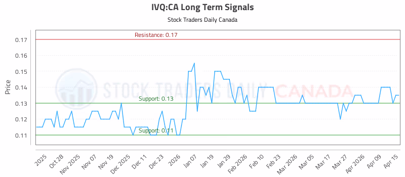 Stock Chart for IVQ:CA