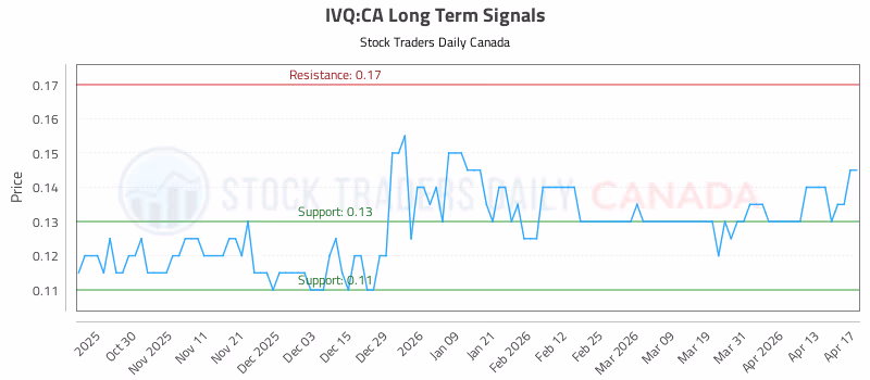Stock Chart for IVQ:CA