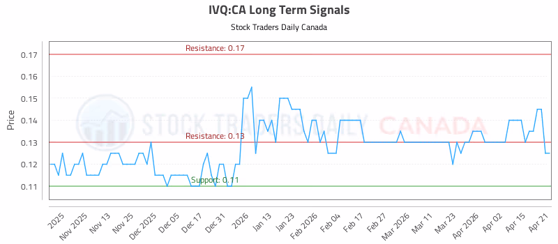 Stock Chart for IVQ:CA