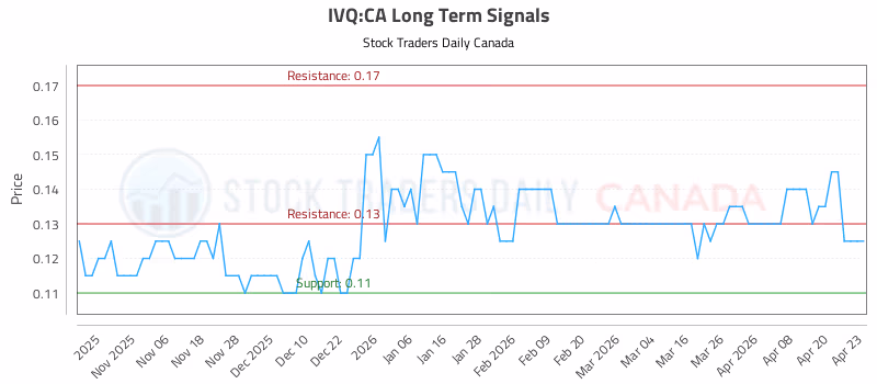 Stock Chart for IVQ:CA
