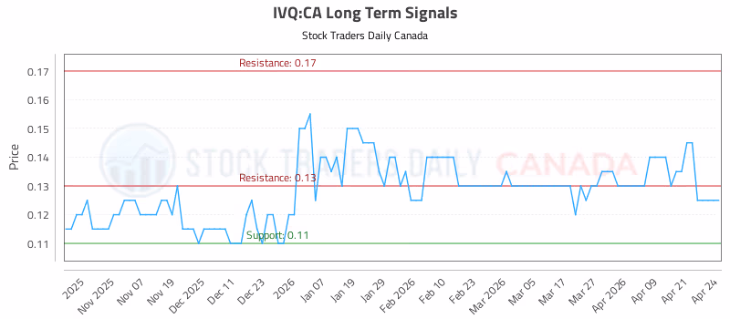 Stock Chart for IVQ:CA