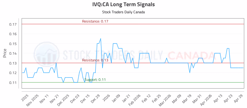 Stock Chart for IVQ:CA