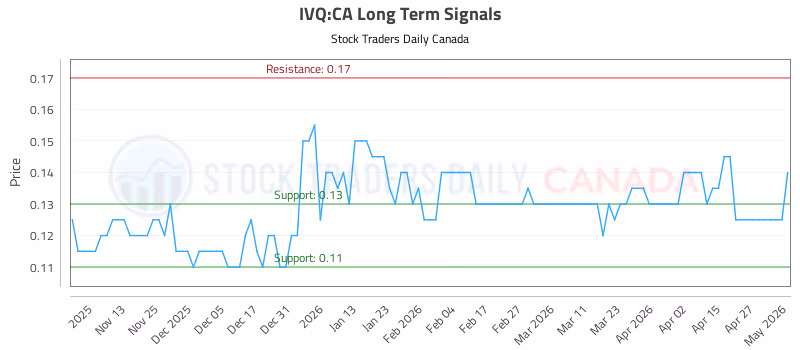 Stock Chart for IVQ:CA