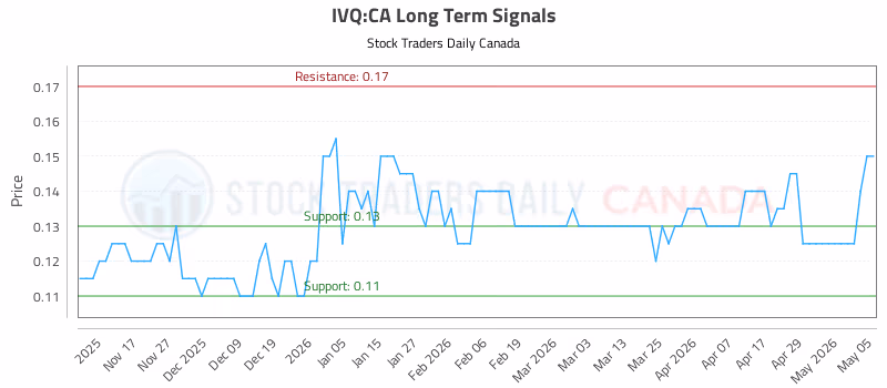 Stock Chart for IVQ:CA