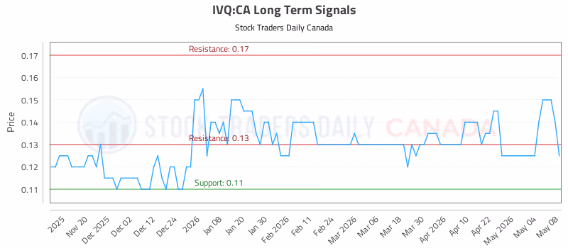 Stock Chart for IVQ:CA