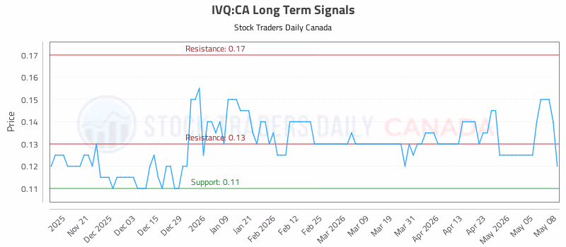 Stock Chart for IVQ:CA