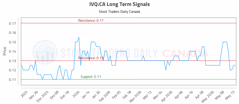 Stock Chart for IVQ:CA
