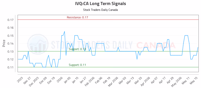 Stock Chart for IVQ:CA