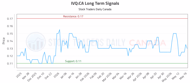 Stock Chart for IVQ:CA