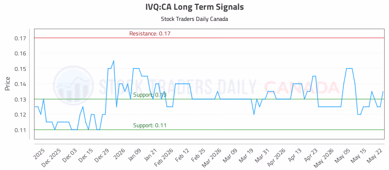 Stock Chart for IVQ:CA