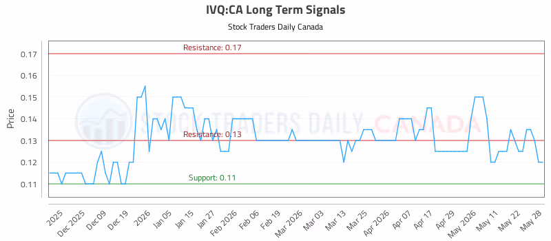 Stock Chart for IVQ:CA