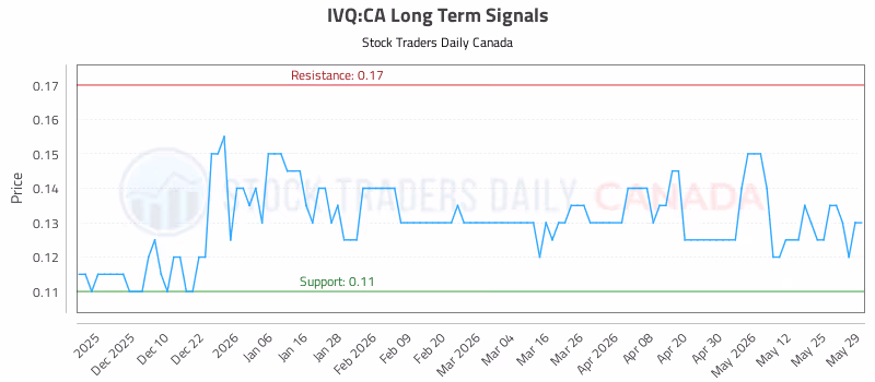 Stock Chart for IVQ:CA