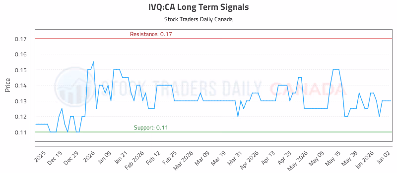 Stock Chart for IVQ:CA