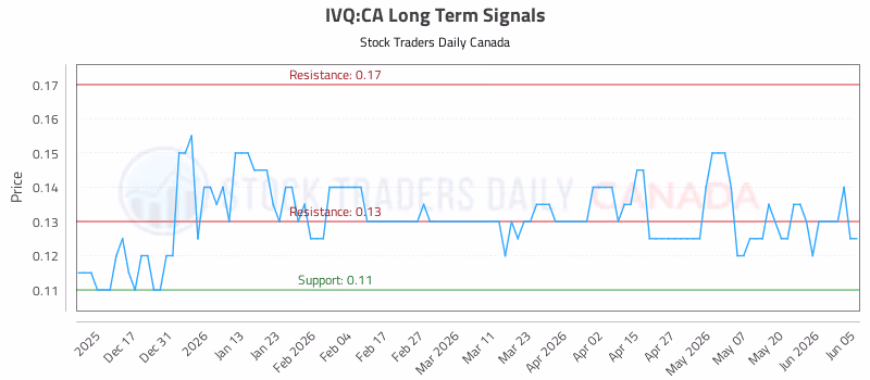 Stock Chart for IVQ:CA