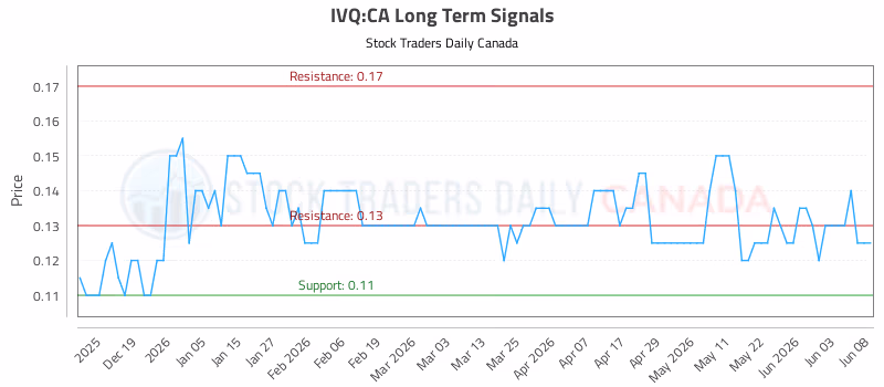 Stock Chart for IVQ:CA