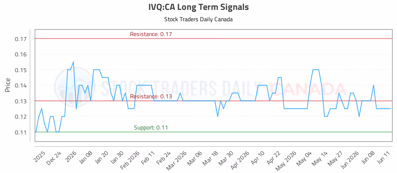 Stock Chart for IVQ:CA