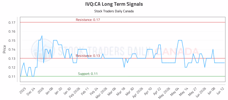 Stock Chart for IVQ:CA