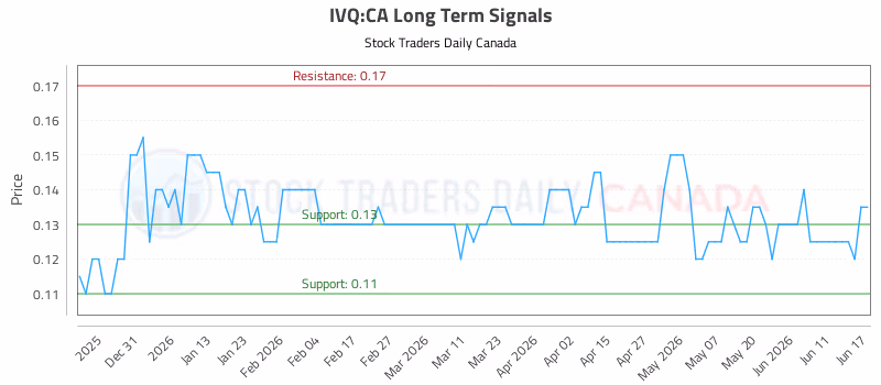 Stock Chart for IVQ:CA