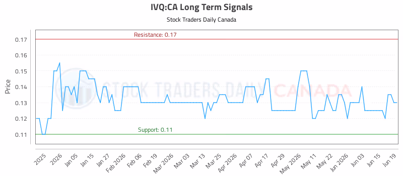 Stock Chart for IVQ:CA
