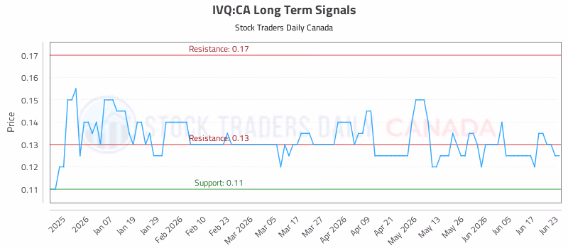 Stock Chart for IVQ:CA