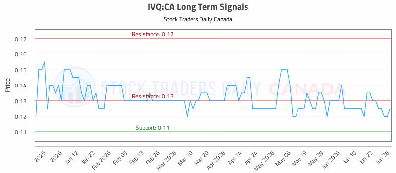 Stock Chart for IVQ:CA