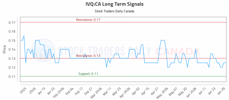 Stock Chart for IVQ:CA