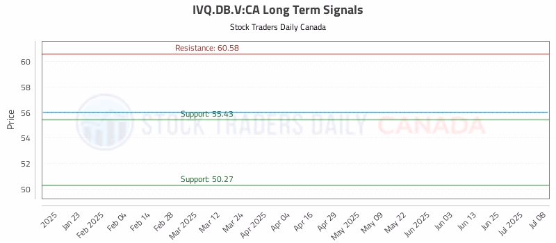 Stock Chart for IVQ.DB.V:CA
