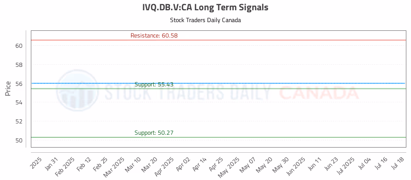 Stock Chart for IVQ.DB.V:CA