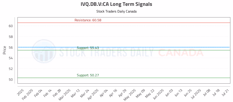 Stock Chart for IVQ.DB.V:CA