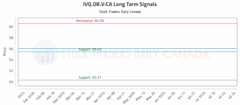 Stock Chart for IVQ.DB.V:CA