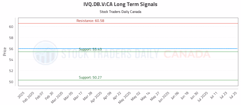Stock Chart for IVQ.DB.V:CA