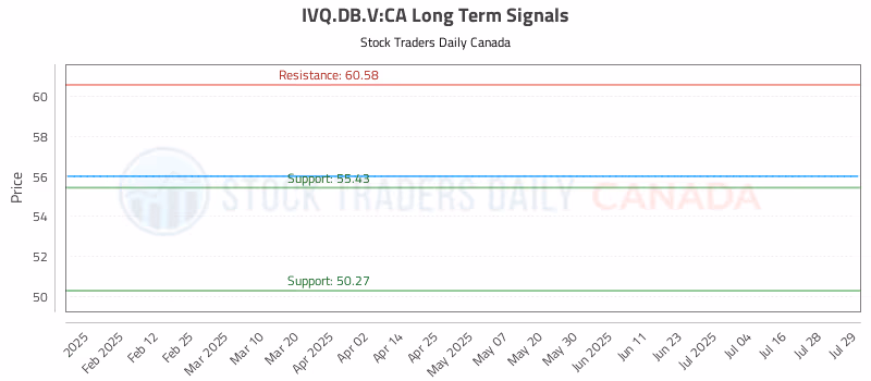 Stock Chart for IVQ.DB.V:CA