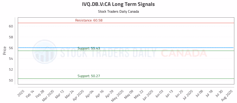 Stock Chart for IVQ.DB.V:CA