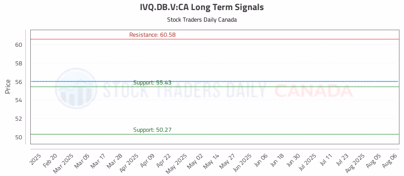 Stock Chart for IVQ.DB.V:CA