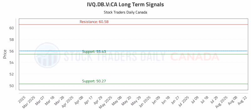 Stock Chart for IVQ.DB.V:CA