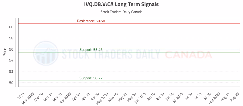 Stock Chart for IVQ.DB.V:CA