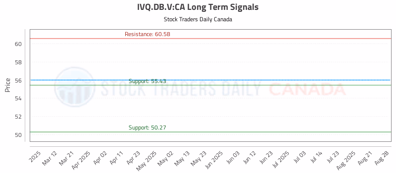 Stock Chart for IVQ.DB.V:CA