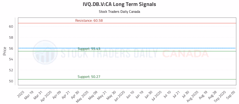 Stock Chart for IVQ.DB.V:CA