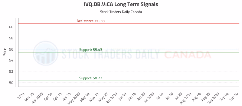 Stock Chart for IVQ.DB.V:CA