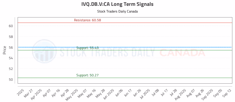Stock Chart for IVQ.DB.V:CA