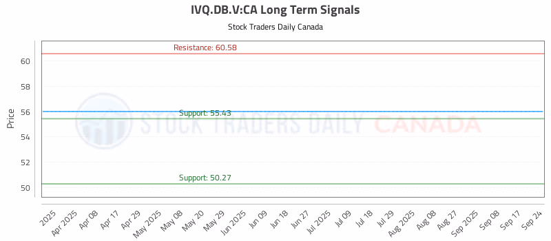 Stock Chart for IVQ.DB.V:CA