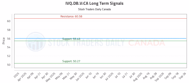 Stock Chart for IVQ.DB.V:CA